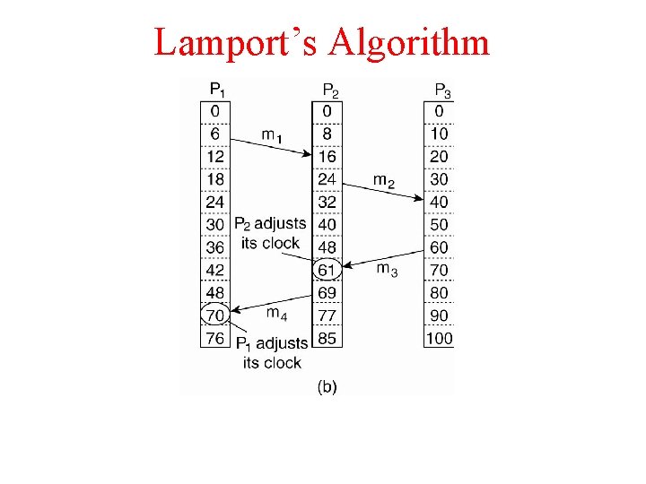 Lamport’s Algorithm 