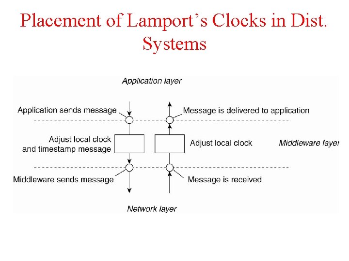 Placement of Lamport’s Clocks in Dist. Systems 