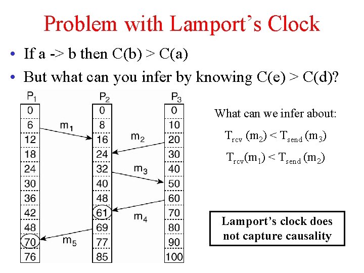 Problem with Lamport’s Clock • If a -> b then C(b) > C(a) •