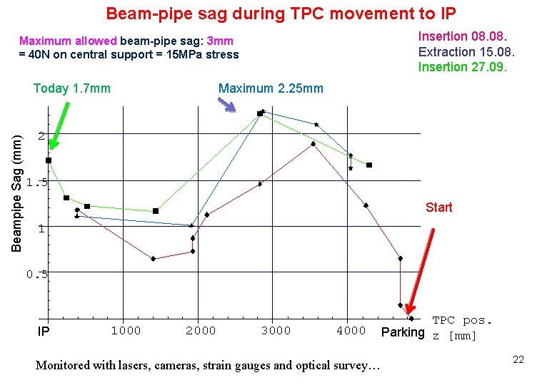 Beam-pipe sag during TPC movement to IP Insertion 08. Extraction 15. 08. Insertion 27.