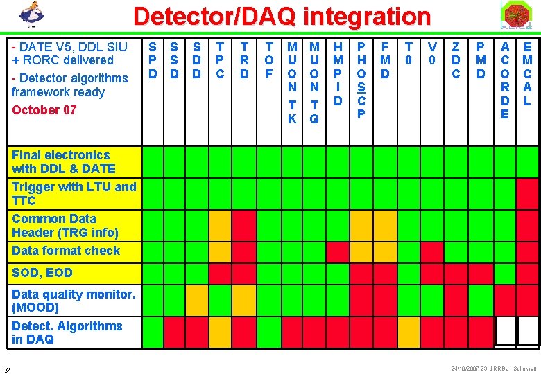 Detector/DAQ integration DATE V 5, DDL SIU -- DATE RORC delivered ++ RORC Detector