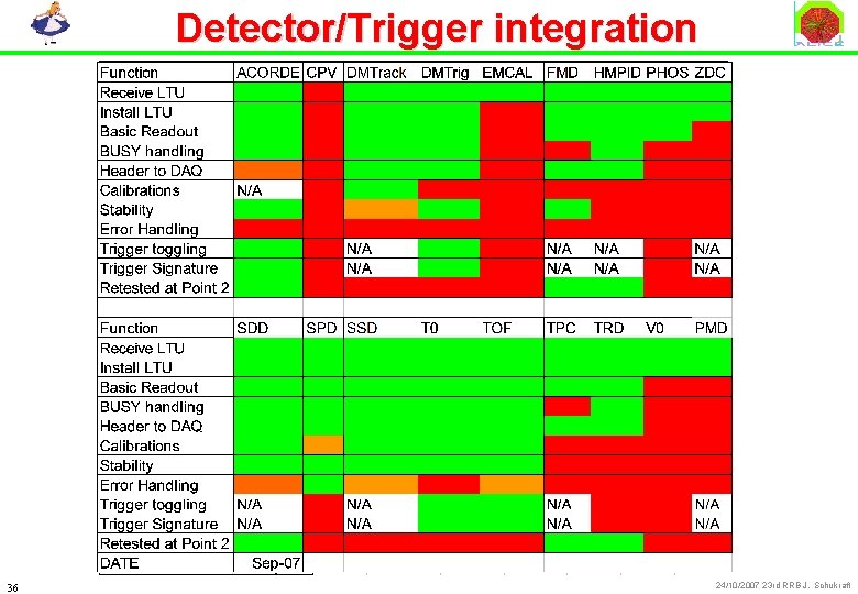 Detector/Trigger integration 36 24/10/2007 23 rd RRB J. Schukraft 