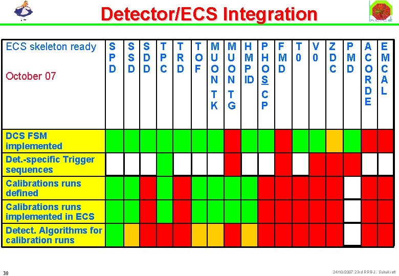 Detector/ECS Integration ECS skeleton ready October APRIL 0707 S P D S S T
