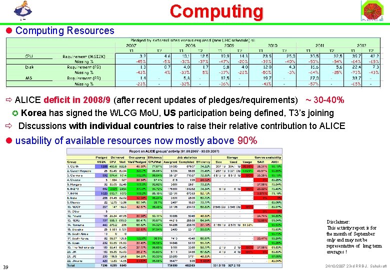 Computing l Computing Resources ð ALICE deficit in 2008/9 (after recent updates of pledges/requirements)