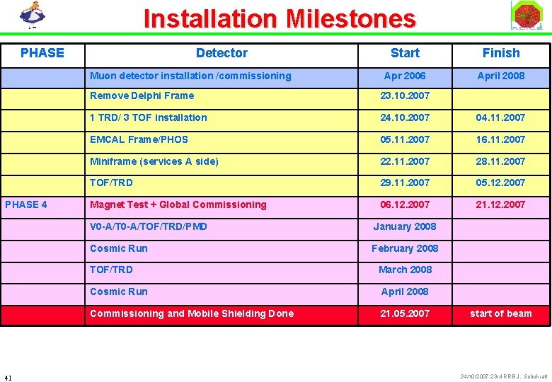 Installation Milestones PHASE Detector Muon detector installation /commissioning PHASE 4 Finish Apr 2006 April