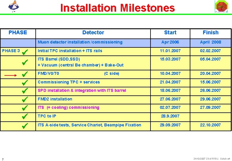 Installation Milestones PHASE Detector Start Finish Apr 2006 April 2008 Initial TPC installation +