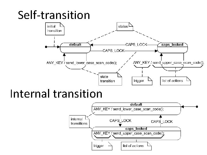 Self-transition Internal transition Self-transition Internal transition