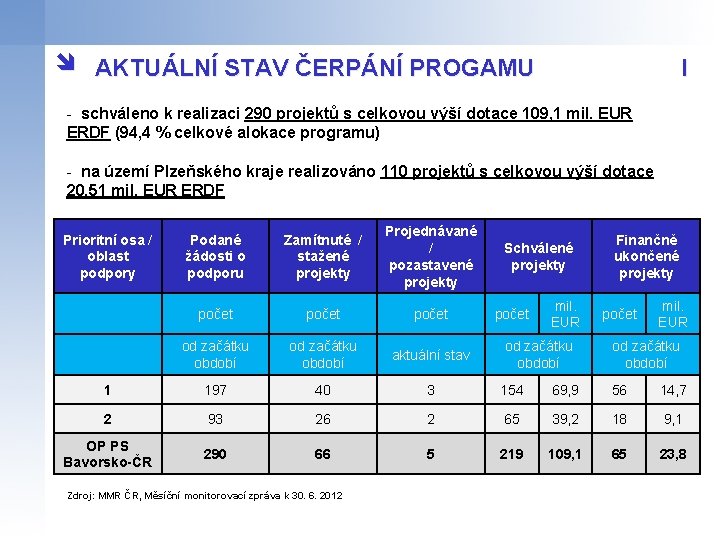 î AKTUÁLNÍ STAV ČERPÁNÍ PROGAMU I - schváleno k realizaci 290 projektů s celkovou