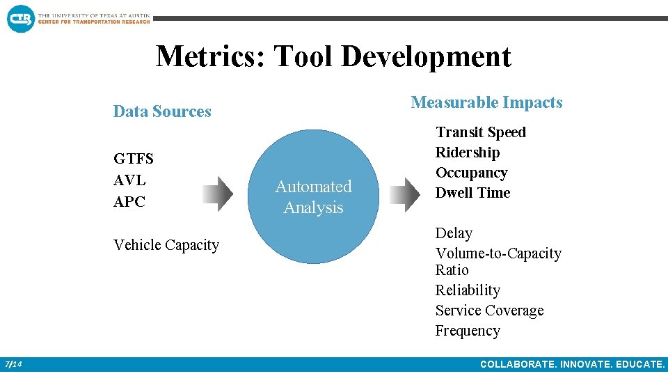 Metrics: Tool Development Measurable Impacts Data Sources GTFS AVL APC Vehicle Capacity 7/14 Automated