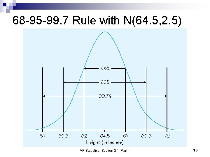 68 -95 -99. 7 Rule with N(64. 5, 2. 5) AP Statistics, Section 2.