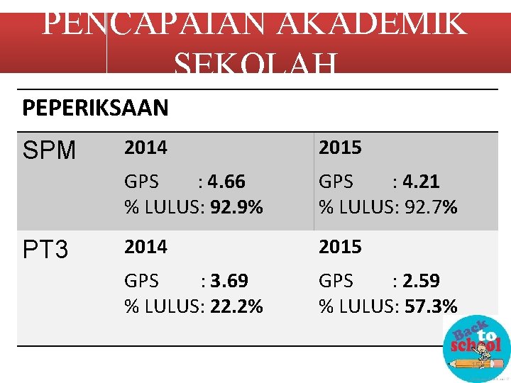 PENCAPAIAN AKADEMIK SEKOLAH PEPERIKSAAN SPM PT 3 2014 2015 GPS : 4. 66 %