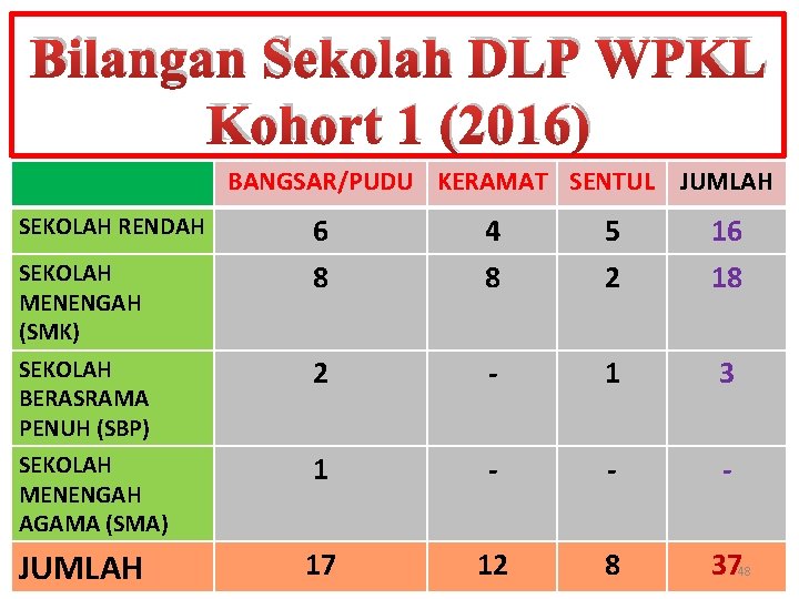 Bilangan Sekolah DLP WPKL Kohort 1 (2016) BANGSAR/PUDU KERAMAT SENTUL JUMLAH SEKOLAH RENDAH 6