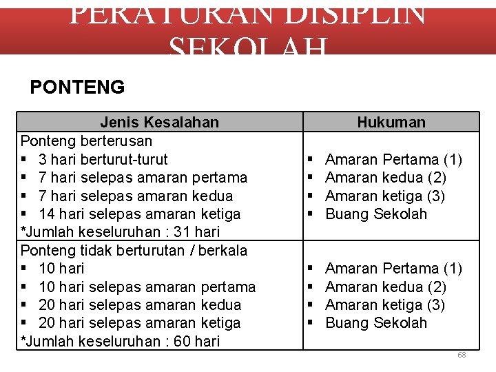 PERATURAN DISIPLIN SEKOLAH PONTENG Jenis Kesalahan Ponteng berterusan 3 hari berturut-turut 7 hari selepas