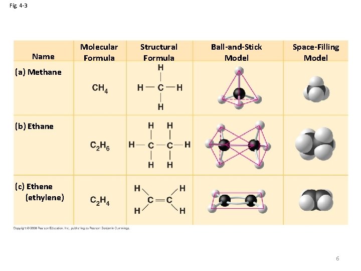 Fig. 4 -3 Name Molecular Formula Structural Formula Ball-and-Stick Model Space-Filling Model (a) Methane