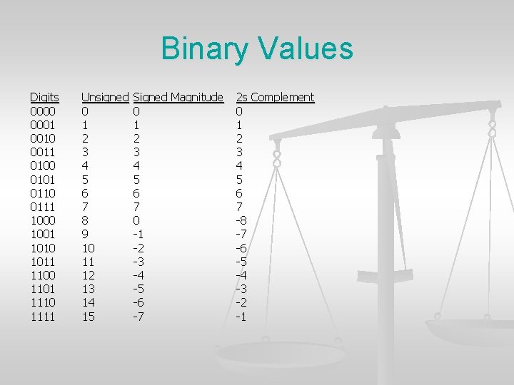 Binary Values Digits 0000 0001 0010 0011 0100 0101 0110 0111 1000 1001 1010