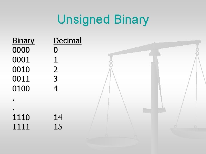 Unsigned Binary 0000 0001 0010 0011 0100. . 1110 1111 Decimal 0 1 2