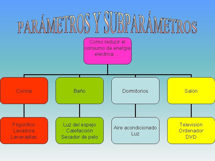 Como reducir el consumo de energía eléctrica … Cocina Baño Dormitorios Salón Frigorífico Lavadora