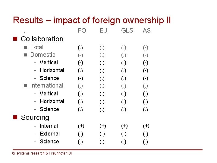 Results – impact of foreign ownership II. FO EU GLS AS (. ) (-)