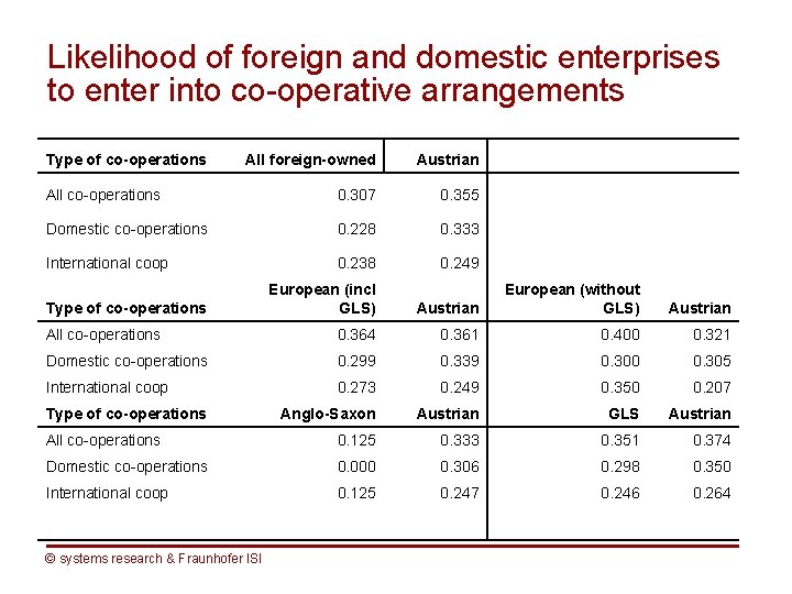 Likelihood of foreign and domestic enterprises to enter into co-operative arrangements Type of co-operations