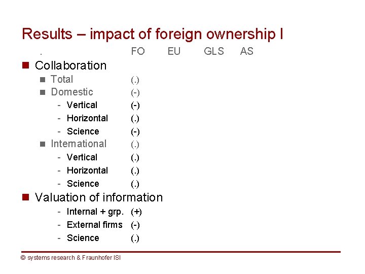 Results – impact of foreign ownership I. FO n Collaboration n Total n Domestic
