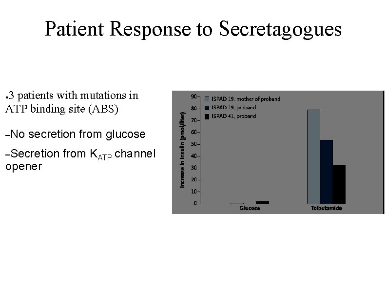 Patient Response to Secretagogues 3 patients with mutations in ATP binding site (ABS) ●
