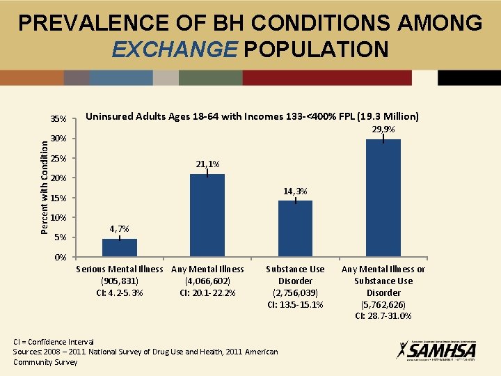 PREVALENCE OF BH CONDITIONS AMONG EXCHANGE POPULATION Percent with Condition 35% Uninsured Adults Ages
