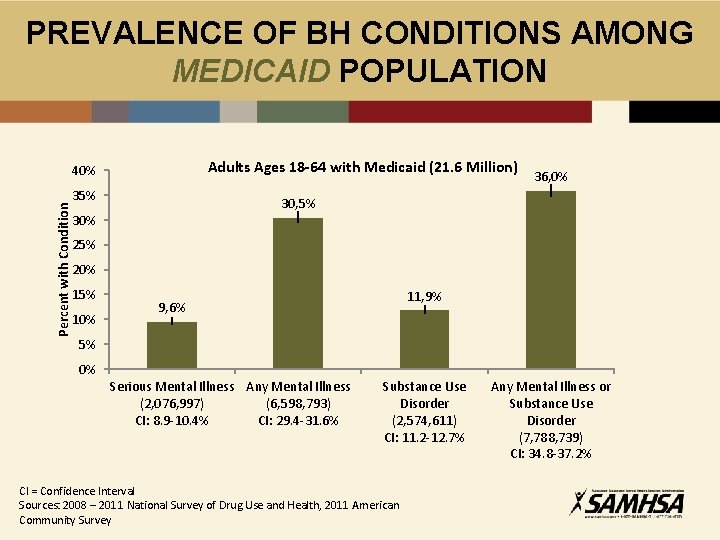 PREVALENCE OF BH CONDITIONS AMONG MEDICAID POPULATION Adults Ages 18 -64 with Medicaid (21.