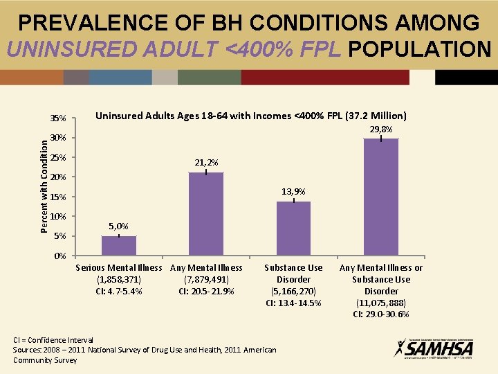 PREVALENCE OF BH CONDITIONS AMONG UNINSURED ADULT <400% FPL POPULATION Percent with Condition 35%