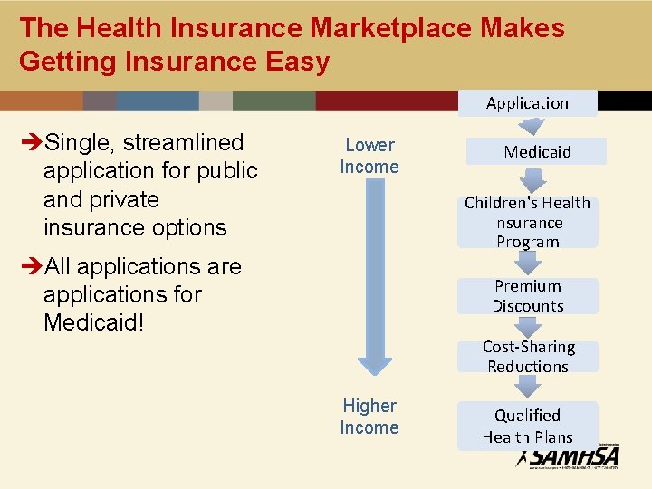 The Health Insurance Marketplace Makes Getting Insurance Easy Application èSingle, streamlined application for public