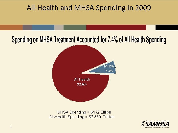 All-Health and MHSA Spending in 2009 MHSA 7. 4% All Health 92. 6% MHSA