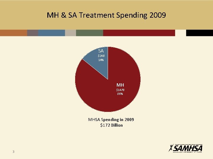 MH & SA Treatment Spending 2009 SA $24 B 14% MH $147 B 86%