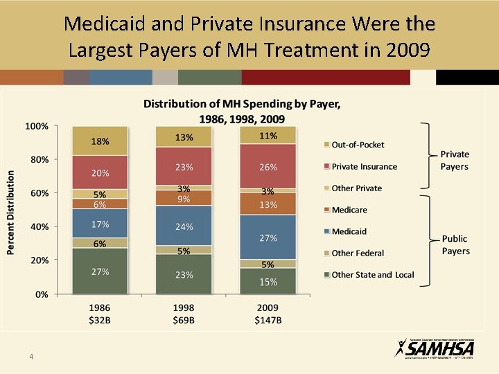 Medicaid and Private Insurance Were the Largest Payers of MH Treatment in 2009 4