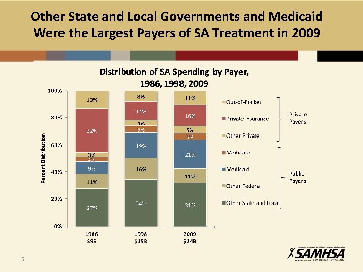 Other State and Local Governments and Medicaid Were the Largest Payers of SA Treatment