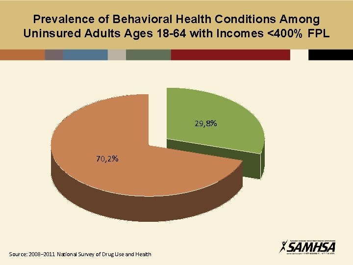 Prevalence of Behavioral Health Conditions Among Uninsured Adults Ages 18 -64 with Incomes <400%