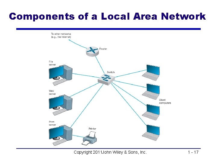 Components of a Local Area Network Copyright 2011 John Wiley & Sons, Inc. 1
