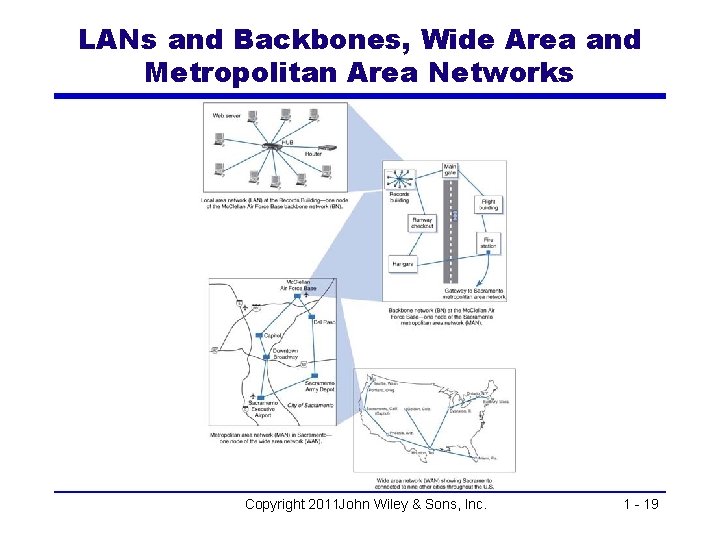 LANs and Backbones, Wide Area and Metropolitan Area Networks Copyright 2011 John Wiley &