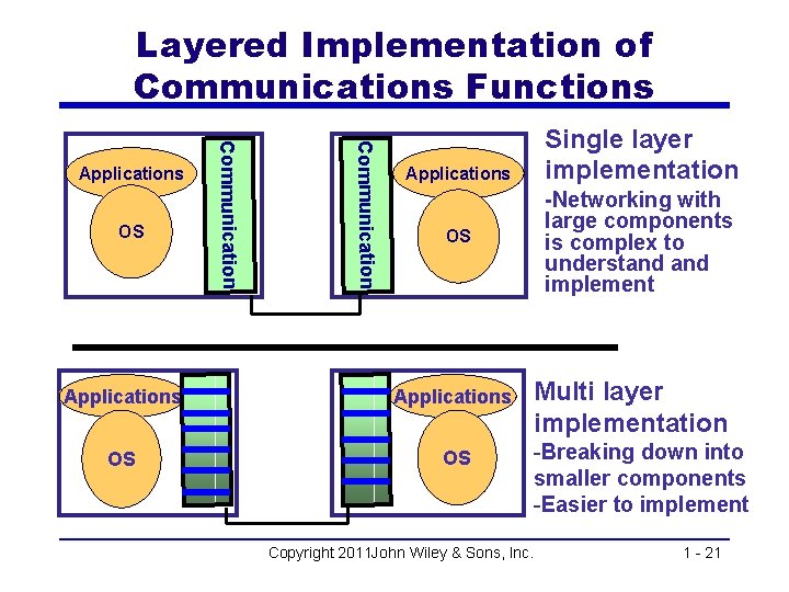 Layered Implementation of Communications Functions Communication OS Communication Applications Single layer implementation Applications -Networking