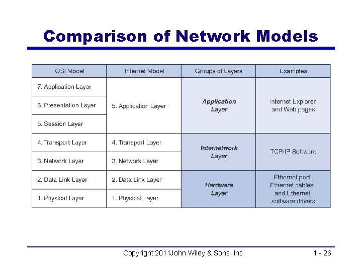 Comparison of Network Models Copyright 2011 John Wiley & Sons, Inc. 1 - 26