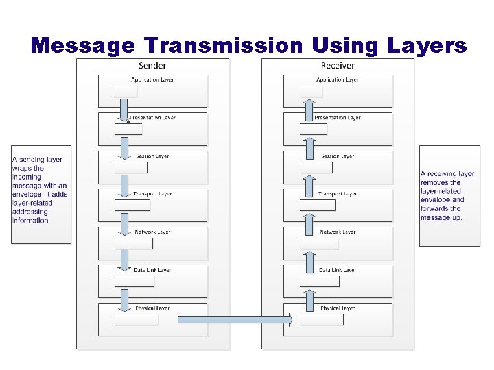 Message Transmission Using Layers Copyright 2011 John Wiley & Sons, Inc. 1 - 27