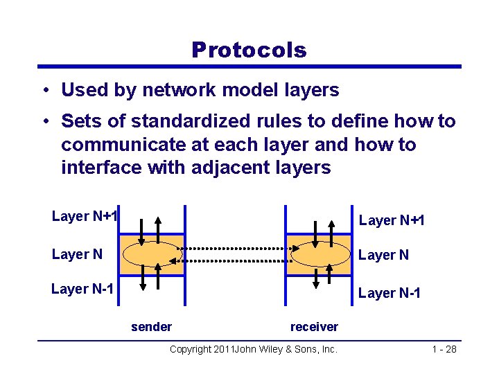 Protocols • Used by network model layers • Sets of standardized rules to define