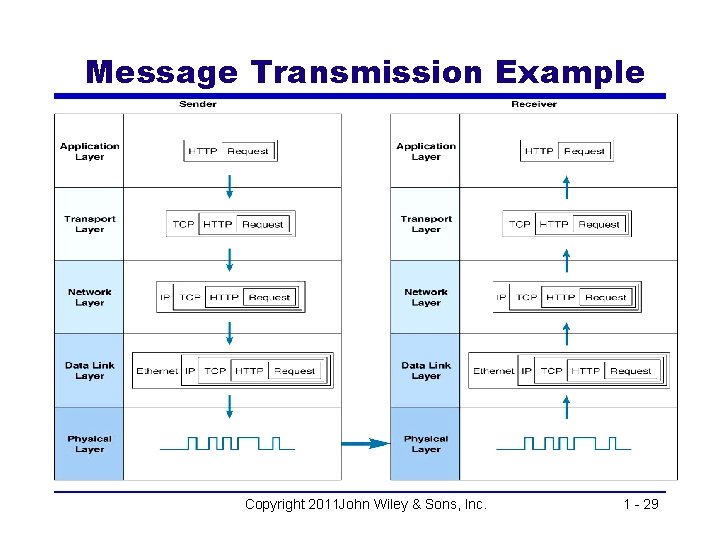 Message Transmission Example Copyright 2011 John Wiley & Sons, Inc. 1 - 29 