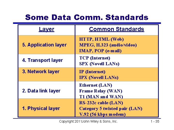 Some Data Comm. Standards Layer Common Standards 5. Application layer HTTP, HTML (Web) MPEG,