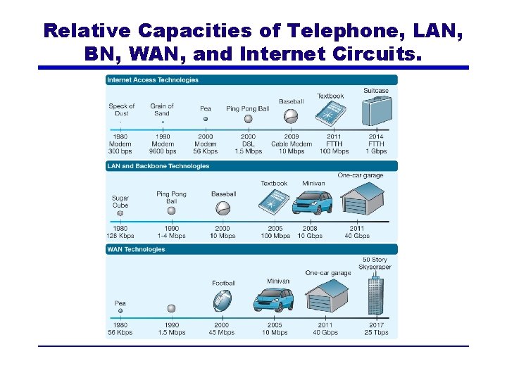 Relative Capacities of Telephone, LAN, BN, WAN, and Internet Circuits. 