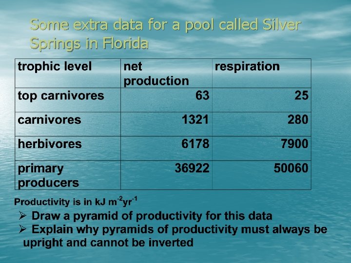 Some extra data for a pool called Silver Springs in Florida 
