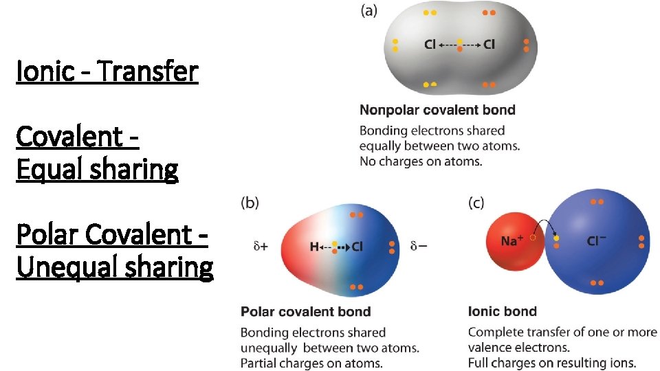 Ionic - Transfer Covalent Equal sharing Polar Covalent Unequal sharing 