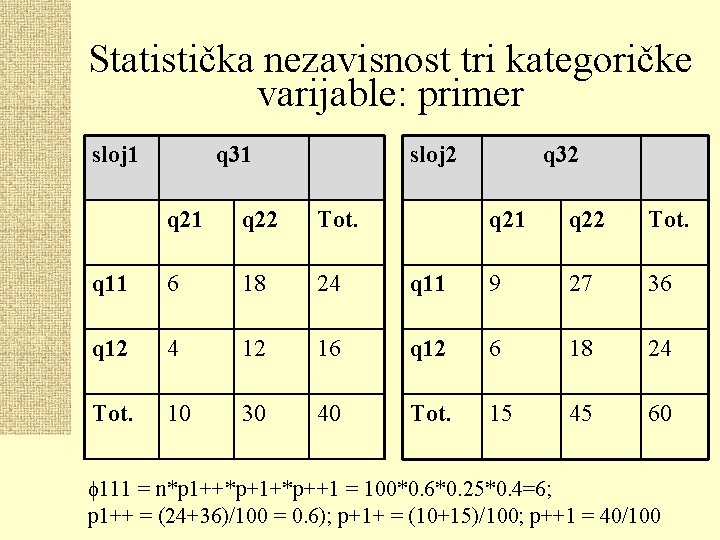 Statistička nezavisnost tri kategoričke varijable: primer sloj 1 q 31 sloj 2 q 21