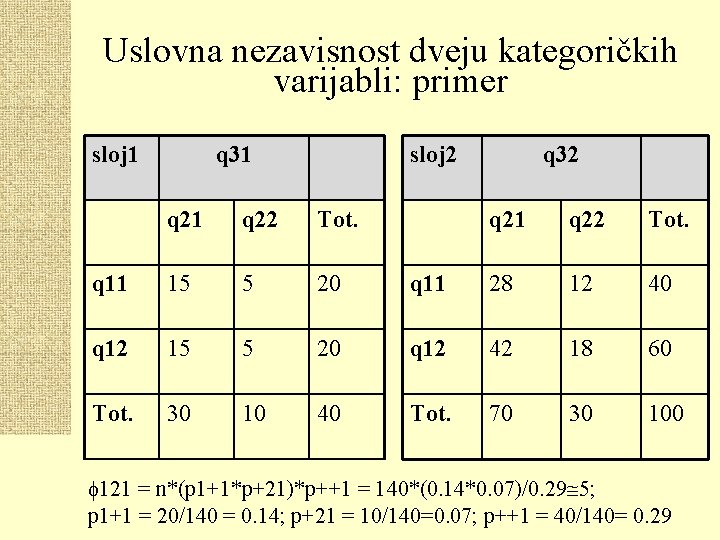 Uslovna nezavisnost dveju kategoričkih varijabli: primer sloj 1 q 31 sloj 2 q 21