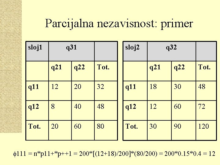 Parcijalna nezavisnost: primer sloj 1 q 31 sloj 2 q 21 q 22 Tot.