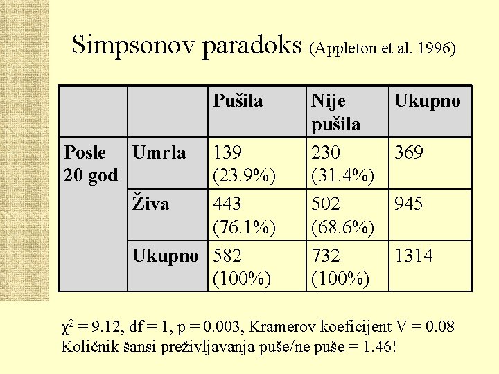 Simpsonov paradoks (Appleton et al. 1996) Pušila Posle Umrla 20 god Živa 139 (23.