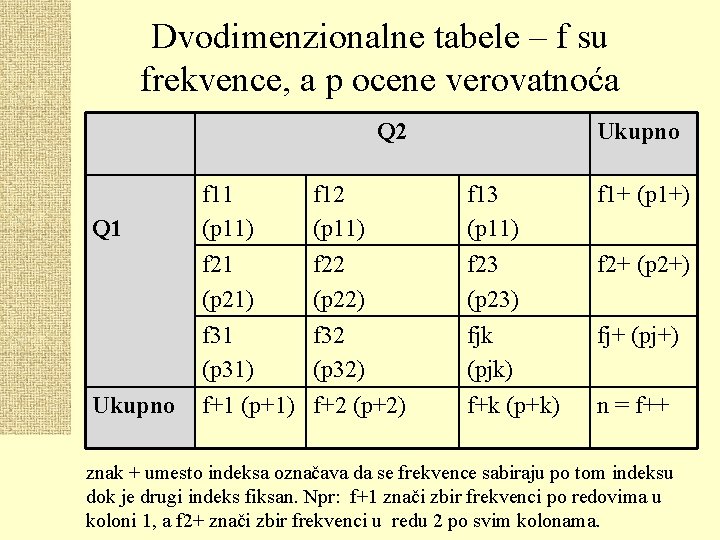 Dvodimenzionalne tabele – f su frekvence, a p ocene verovatnoća Q 2 Ukupno f